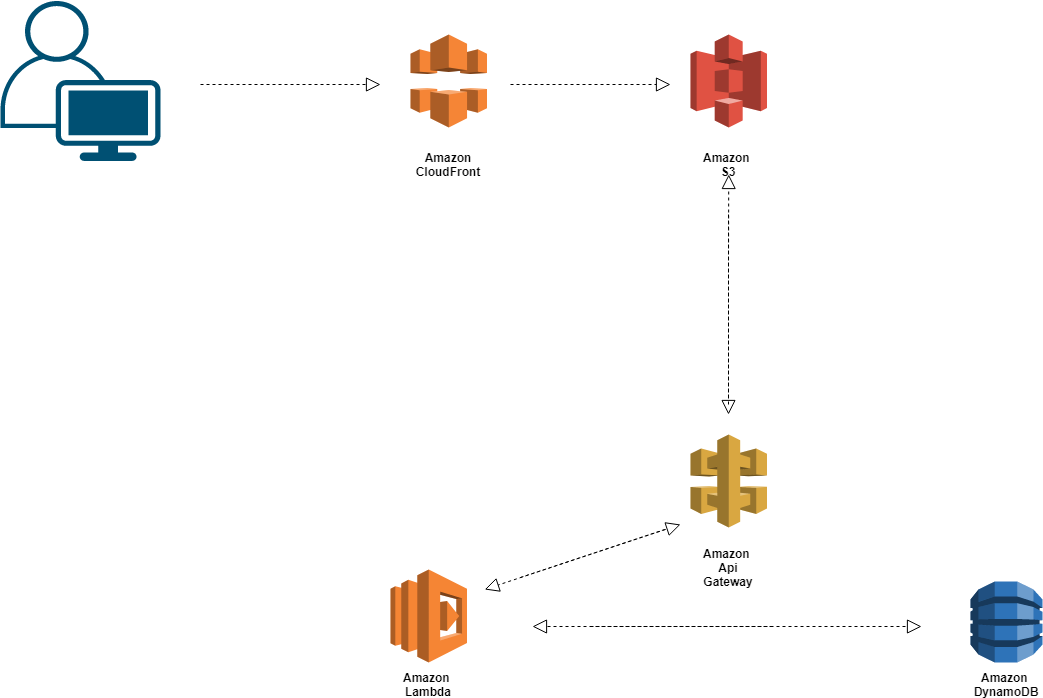 How To Build Your First Serverless Web Application On AWS - PISQUARE